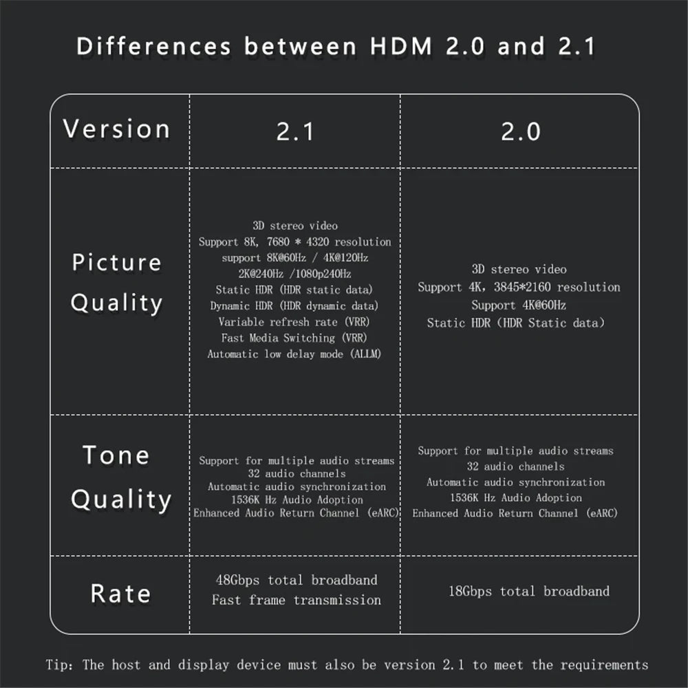 8K HDMI-compatible 2.1 Cable Connector Adapter 270 90 Degree Angle 2 Pieces Male To Female Converters Cable Adaptor Extender 3D