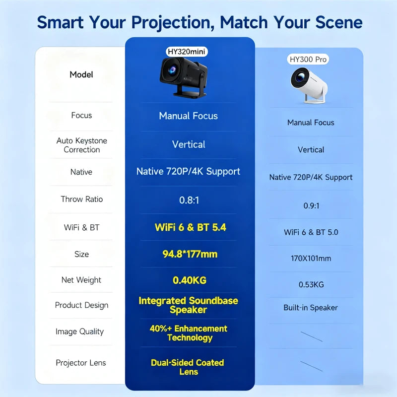 HY320 Mini Projector | 4K Android 13 Projector Native 720P 390 ANSI Lumens Dual Wi-Fi 6 BT 5.0 1920*720P Cinema Portable Proje