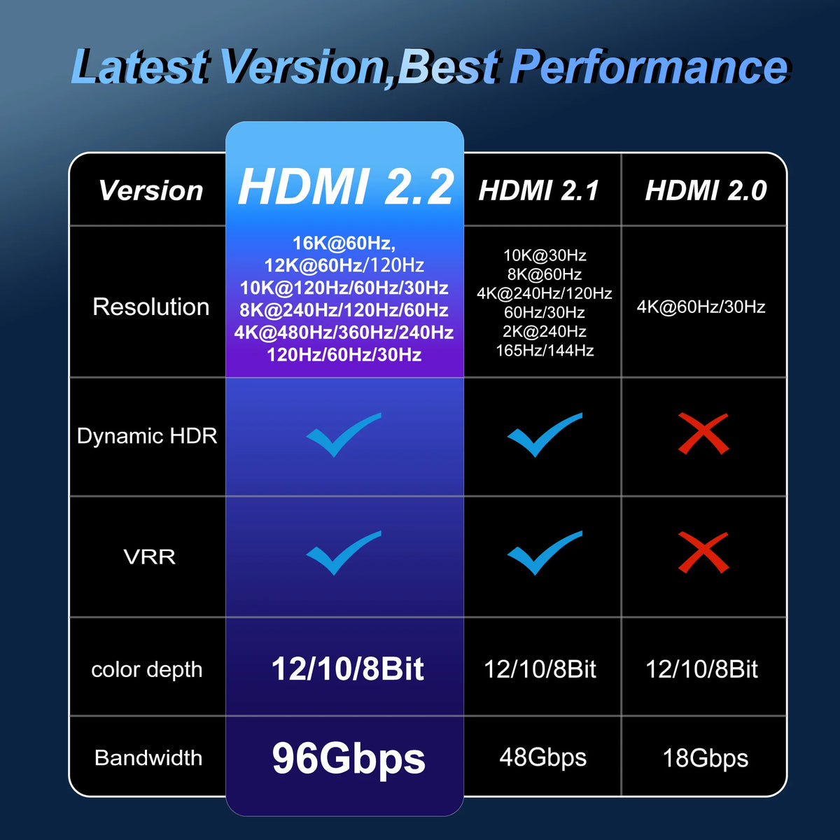High Refresh Rate 8K@120Hz HDMI 2.2 Cable 96Gbps Supports 4K@240Hz 2K@360Hz HDR eARC for PS5 Xbox Switch TV Laptop